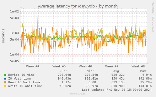 Average latency for /dev/vdb