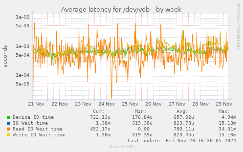 Average latency for /dev/vdb