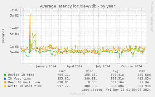 Average latency for /dev/vdb