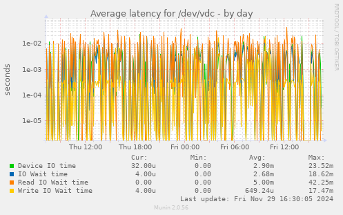 Average latency for /dev/vdc