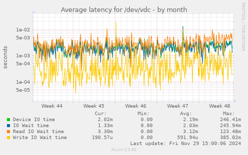 Average latency for /dev/vdc