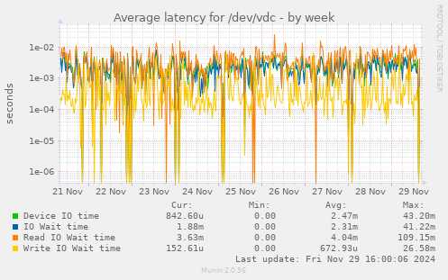 Average latency for /dev/vdc