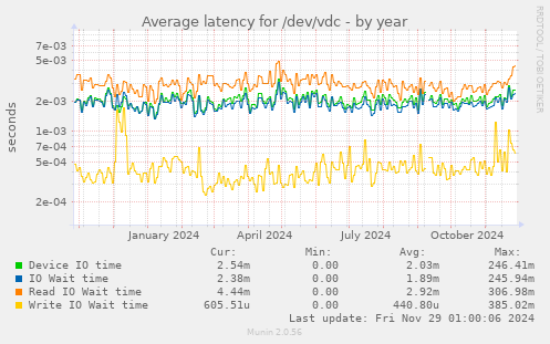 Average latency for /dev/vdc