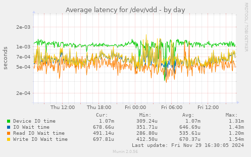 Average latency for /dev/vdd