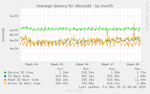 Average latency for /dev/vdd