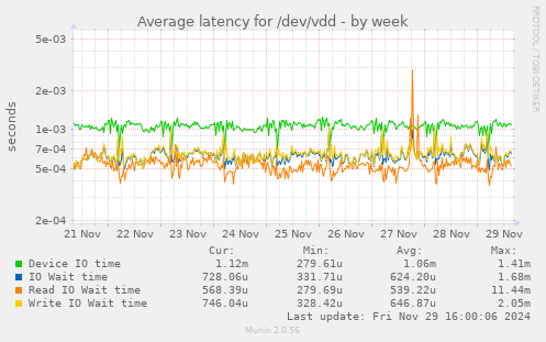 Average latency for /dev/vdd