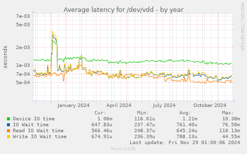 Average latency for /dev/vdd