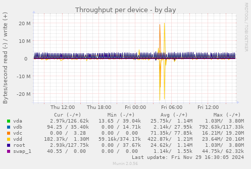 Throughput per device