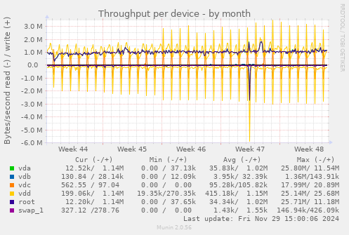 Throughput per device