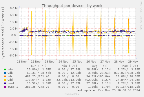 Throughput per device