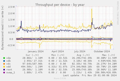 Throughput per device