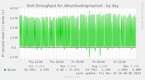 Disk throughput for /dev/cloudsigma/root