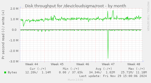 Disk throughput for /dev/cloudsigma/root