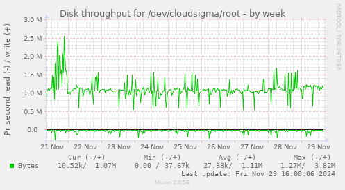 Disk throughput for /dev/cloudsigma/root