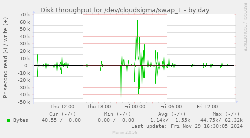 Disk throughput for /dev/cloudsigma/swap_1