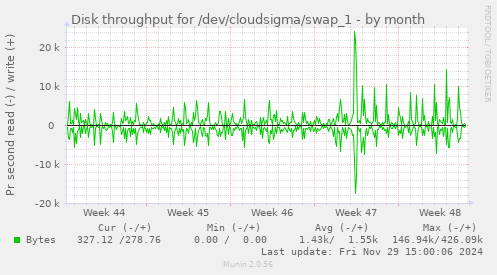 Disk throughput for /dev/cloudsigma/swap_1