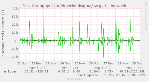 Disk throughput for /dev/cloudsigma/swap_1