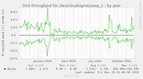 Disk throughput for /dev/cloudsigma/swap_1