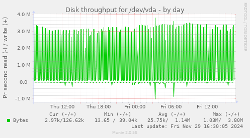 Disk throughput for /dev/vda