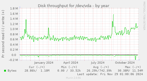 Disk throughput for /dev/vda