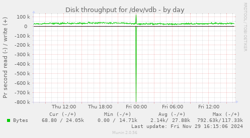 Disk throughput for /dev/vdb