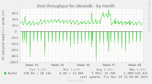 Disk throughput for /dev/vdb