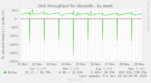 Disk throughput for /dev/vdb