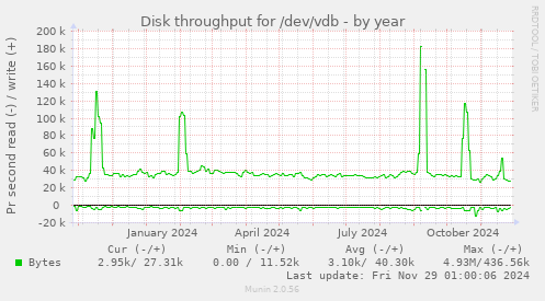 Disk throughput for /dev/vdb