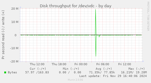 Disk throughput for /dev/vdc