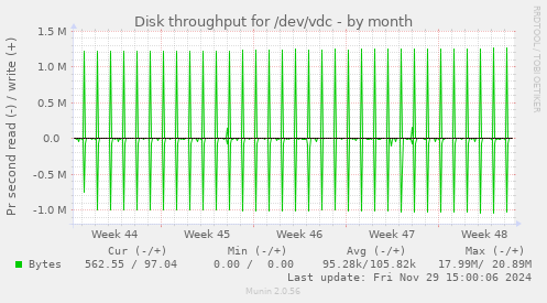 Disk throughput for /dev/vdc