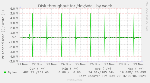 Disk throughput for /dev/vdc