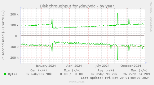 Disk throughput for /dev/vdc