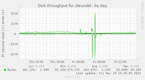 Disk throughput for /dev/vdd