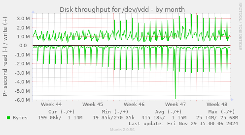 Disk throughput for /dev/vdd