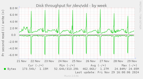 Disk throughput for /dev/vdd