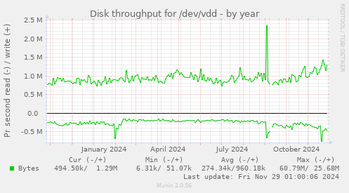 Disk throughput for /dev/vdd