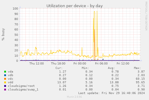 Utilization per device