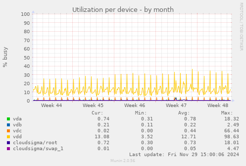 Utilization per device