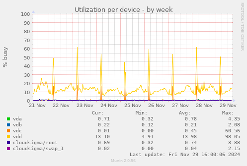 Utilization per device