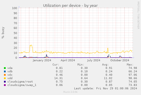 Utilization per device