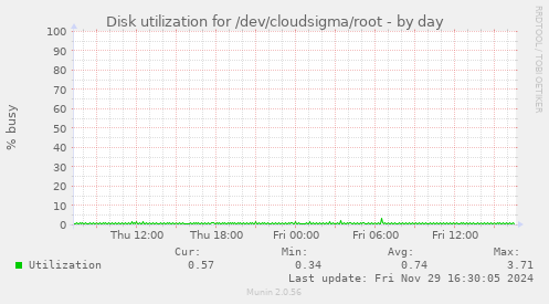 Disk utilization for /dev/cloudsigma/root