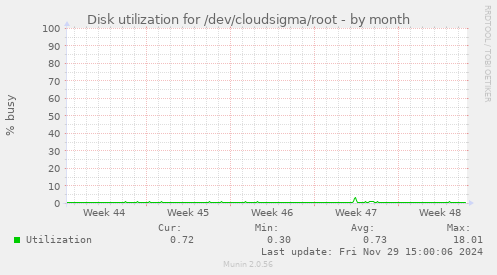 Disk utilization for /dev/cloudsigma/root