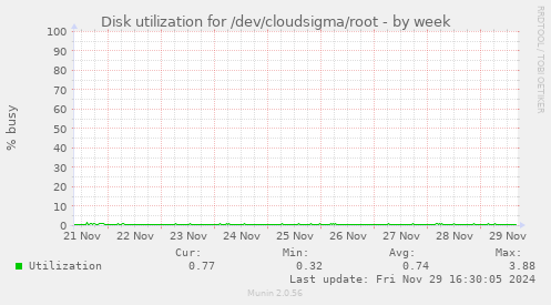 Disk utilization for /dev/cloudsigma/root