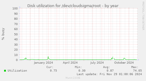 Disk utilization for /dev/cloudsigma/root