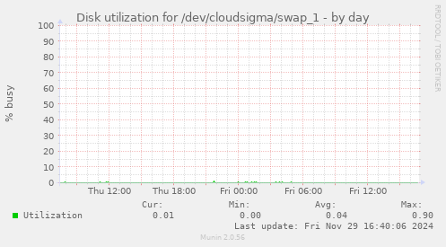 Disk utilization for /dev/cloudsigma/swap_1