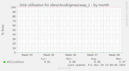 Disk utilization for /dev/cloudsigma/swap_1