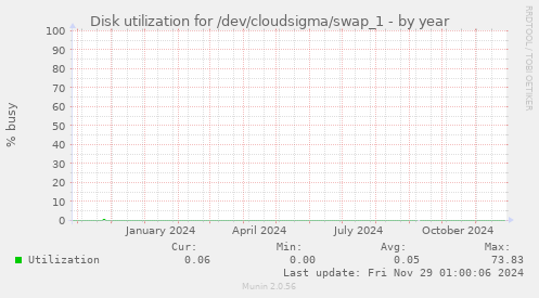 Disk utilization for /dev/cloudsigma/swap_1