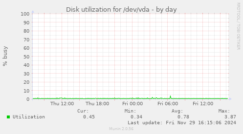 Disk utilization for /dev/vda