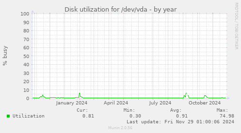 Disk utilization for /dev/vda