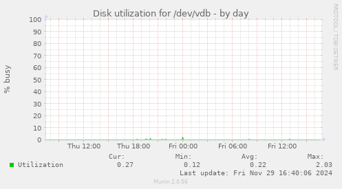 Disk utilization for /dev/vdb